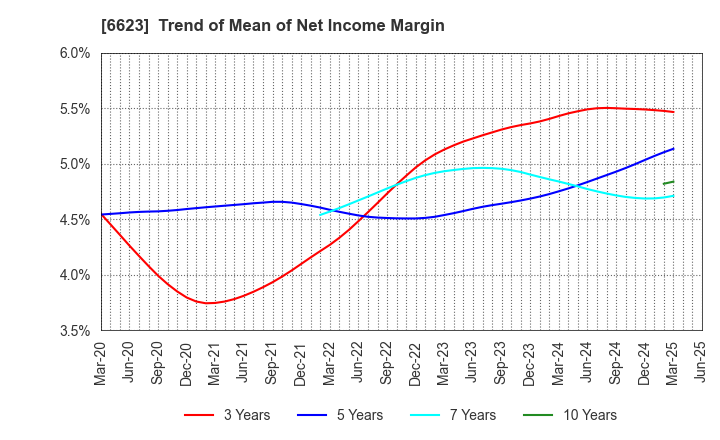 6623 AICHI ELECTRIC CO.,LTD.: Trend of Mean of Net Income Margin