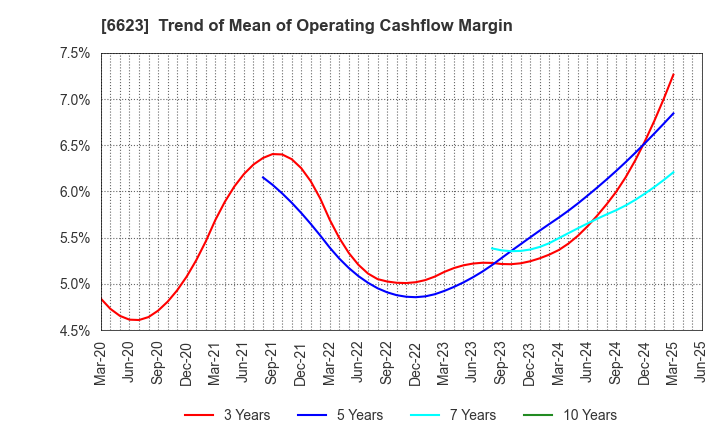 6623 AICHI ELECTRIC CO.,LTD.: Trend of Mean of Operating Cashflow Margin