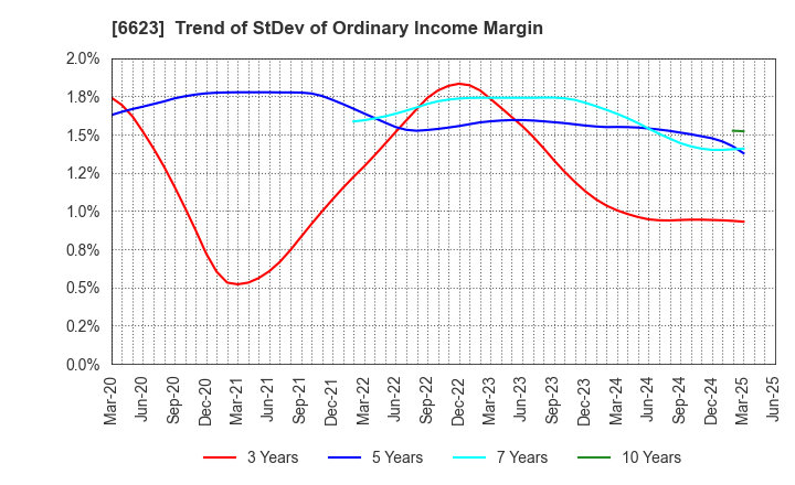 6623 AICHI ELECTRIC CO.,LTD.: Trend of StDev of Ordinary Income Margin
