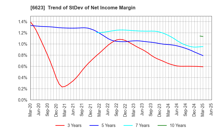 6623 AICHI ELECTRIC CO.,LTD.: Trend of StDev of Net Income Margin