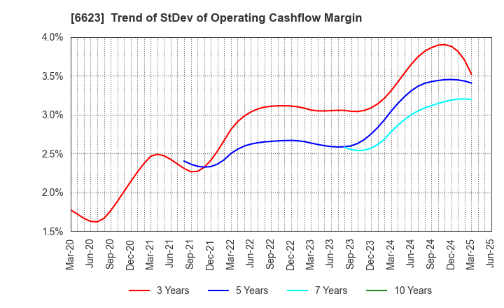 6623 AICHI ELECTRIC CO.,LTD.: Trend of StDev of Operating Cashflow Margin