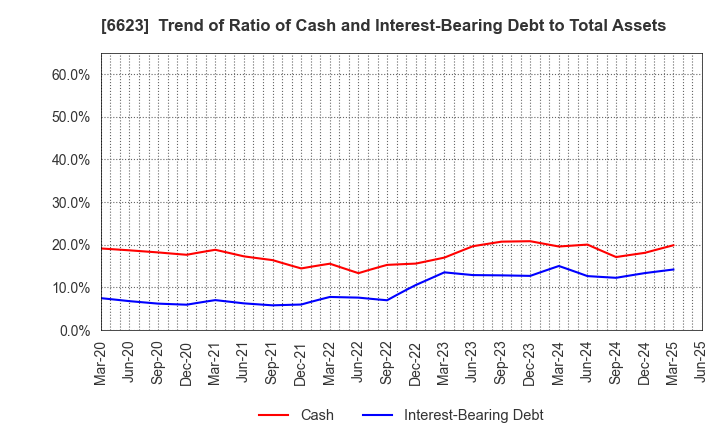 6623 AICHI ELECTRIC CO.,LTD.: Trend of Ratio of Cash and Interest-Bearing Debt to Total Assets