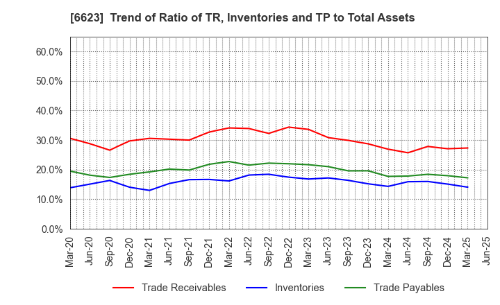 6623 AICHI ELECTRIC CO.,LTD.: Trend of Ratio of TR, Inventories and TP to Total Assets