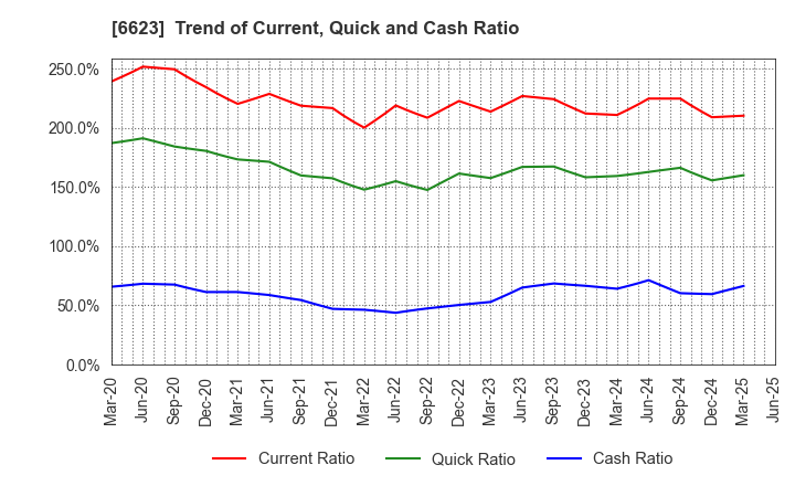 6623 AICHI ELECTRIC CO.,LTD.: Trend of Current, Quick and Cash Ratio