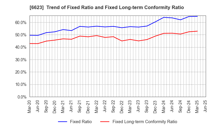 6623 AICHI ELECTRIC CO.,LTD.: Trend of Fixed Ratio and Fixed Long-term Conformity Ratio