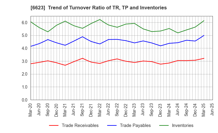6623 AICHI ELECTRIC CO.,LTD.: Trend of Turnover Ratio of TR, TP and Inventories