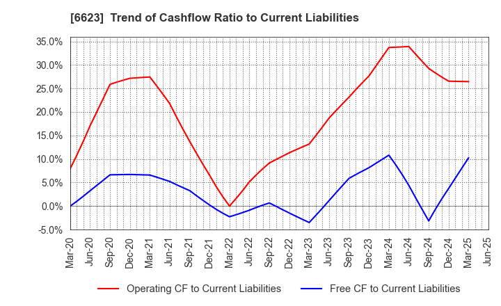 6623 AICHI ELECTRIC CO.,LTD.: Trend of Cashflow Ratio to Current Liabilities