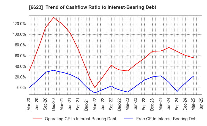 6623 AICHI ELECTRIC CO.,LTD.: Trend of Cashflow Ratio to Interest-Bearing Debt