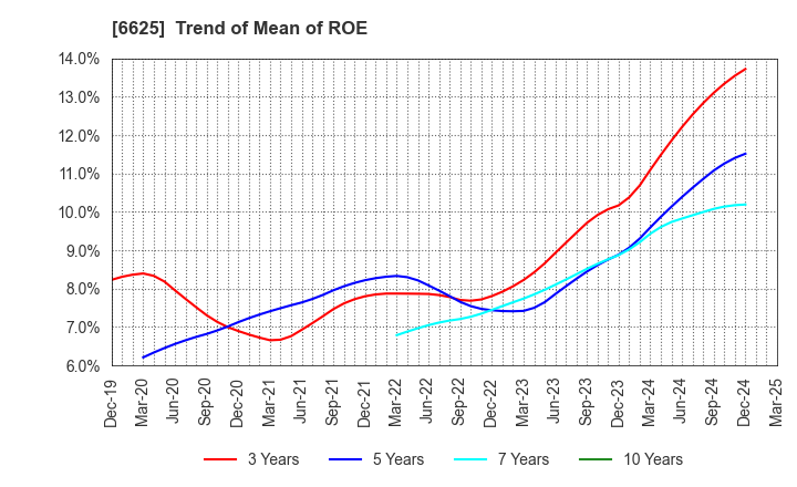 6625 JALCO Holdings Inc.: Trend of Mean of ROE
