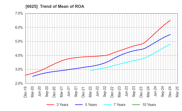 6625 JALCO Holdings Inc.: Trend of Mean of ROA