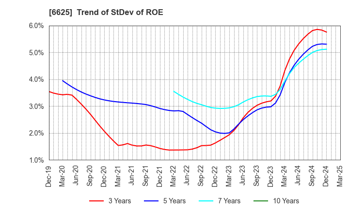 6625 JALCO Holdings Inc.: Trend of StDev of ROE