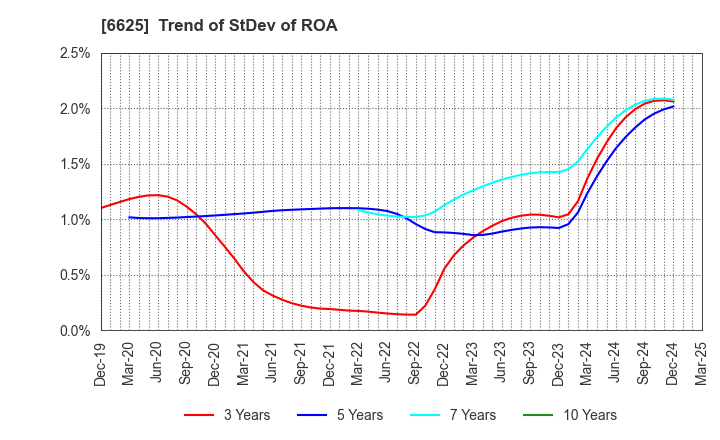 6625 JALCO Holdings Inc.: Trend of StDev of ROA