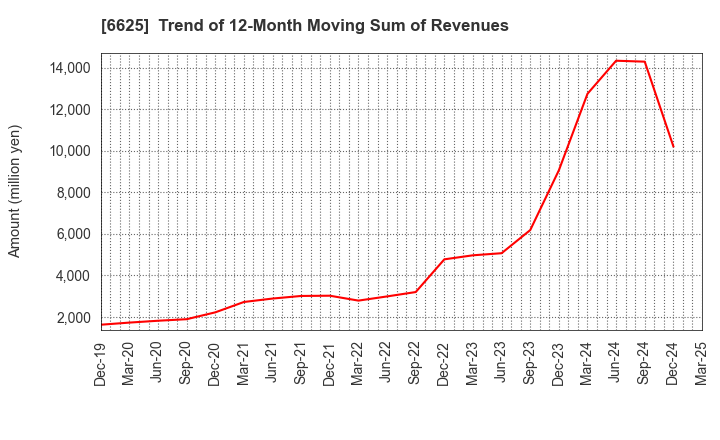6625 JALCO Holdings Inc.: Trend of 12-Month Moving Sum of Revenues
