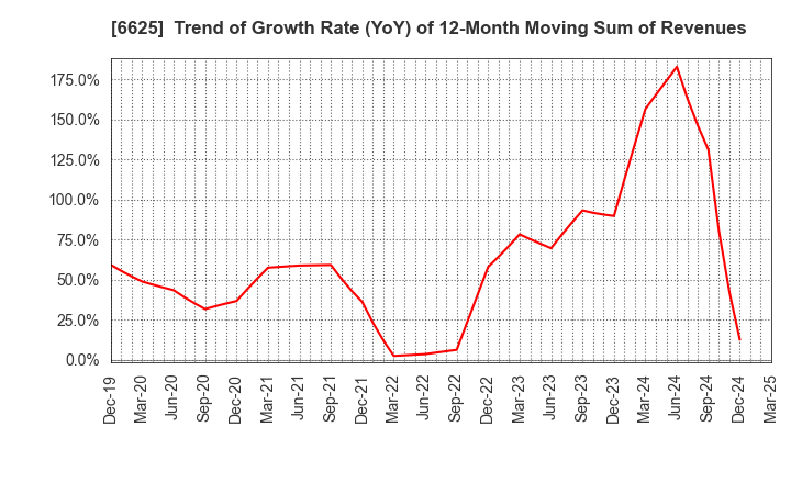 6625 JALCO Holdings Inc.: Trend of Growth Rate (YoY) of 12-Month Moving Sum of Revenues