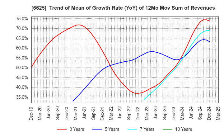 6625 JALCO Holdings Inc.: Trend of Mean of Growth Rate (YoY) of 12Mo Mov Sum of Revenues
