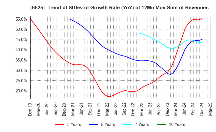 6625 JALCO Holdings Inc.: Trend of StDev of Growth Rate (YoY) of 12Mo Mov Sum of Revenues