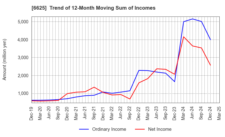 6625 JALCO Holdings Inc.: Trend of 12-Month Moving Sum of Incomes