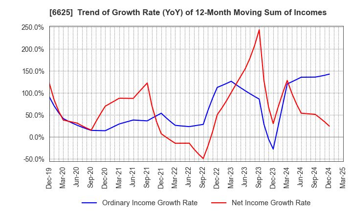6625 JALCO Holdings Inc.: Trend of Growth Rate (YoY) of 12-Month Moving Sum of Incomes