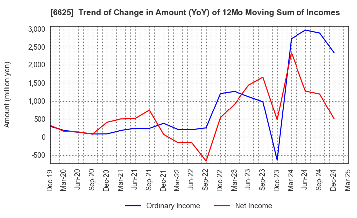 6625 JALCO Holdings Inc.: Trend of Change in Amount (YoY) of 12Mo Moving Sum of Incomes