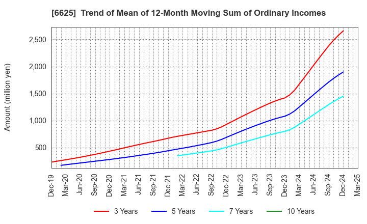 6625 JALCO Holdings Inc.: Trend of Mean of 12-Month Moving Sum of Ordinary Incomes