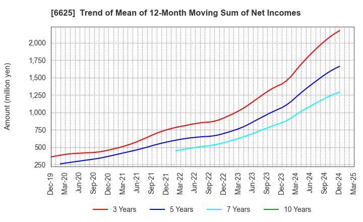 6625 JALCO Holdings Inc.: Trend of Mean of 12-Month Moving Sum of Net Incomes