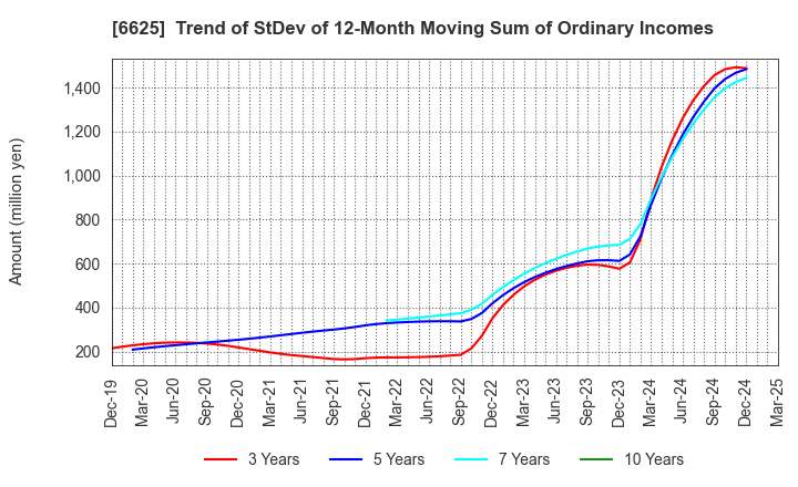 6625 JALCO Holdings Inc.: Trend of StDev of 12-Month Moving Sum of Ordinary Incomes