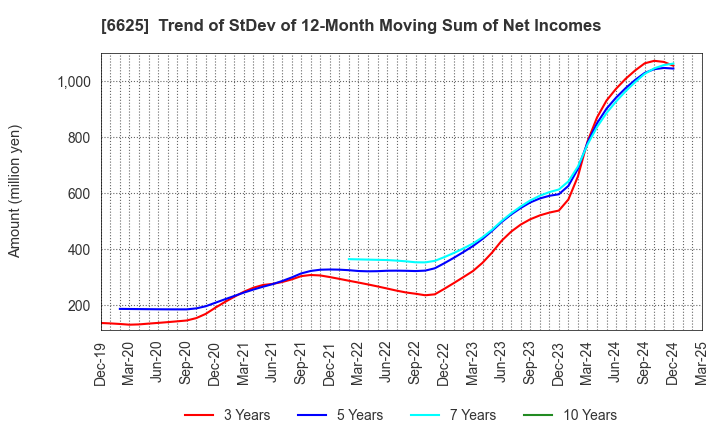 6625 JALCO Holdings Inc.: Trend of StDev of 12-Month Moving Sum of Net Incomes