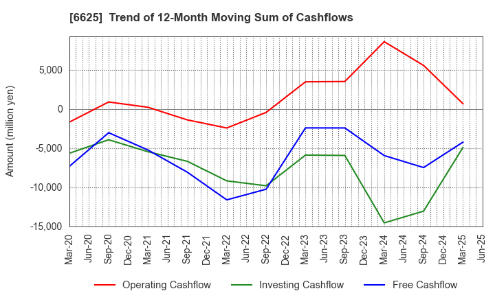 6625 JALCO Holdings Inc.: Trend of 12-Month Moving Sum of Cashflows