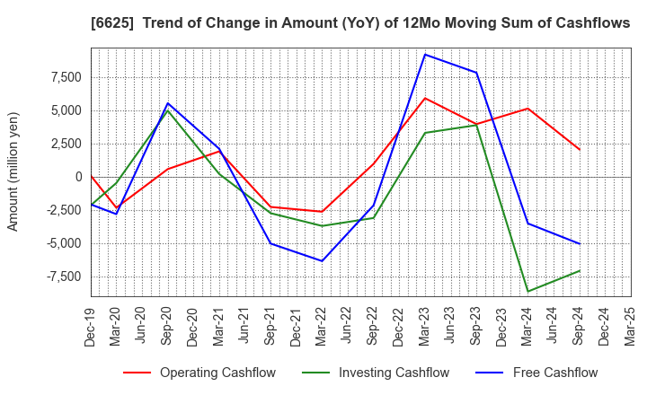 6625 JALCO Holdings Inc.: Trend of Change in Amount (YoY) of 12Mo Moving Sum of Cashflows