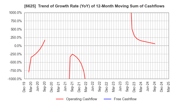 6625 JALCO Holdings Inc.: Trend of Growth Rate (YoY) of 12-Month Moving Sum of Cashflows