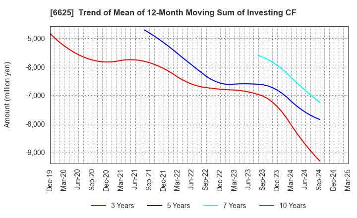 6625 JALCO Holdings Inc.: Trend of Mean of 12-Month Moving Sum of Investing CF