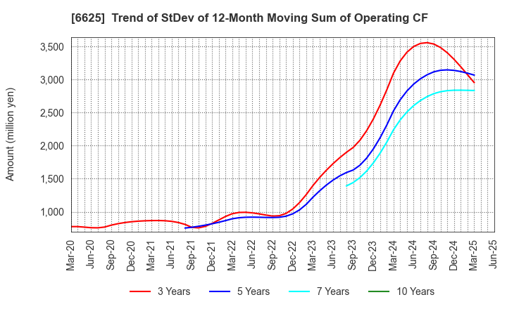 6625 JALCO Holdings Inc.: Trend of StDev of 12-Month Moving Sum of Operating CF