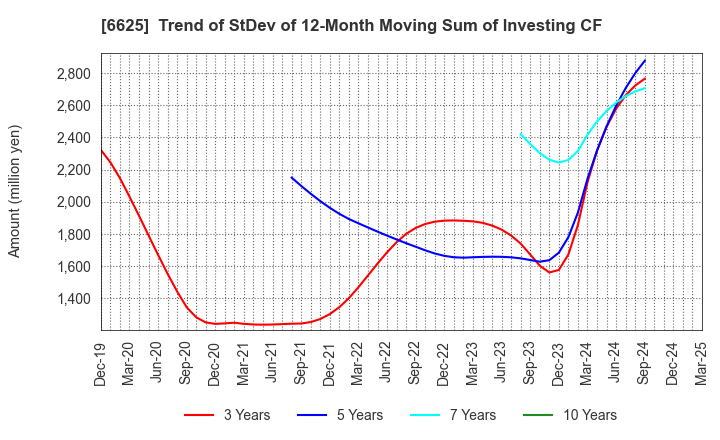 6625 JALCO Holdings Inc.: Trend of StDev of 12-Month Moving Sum of Investing CF