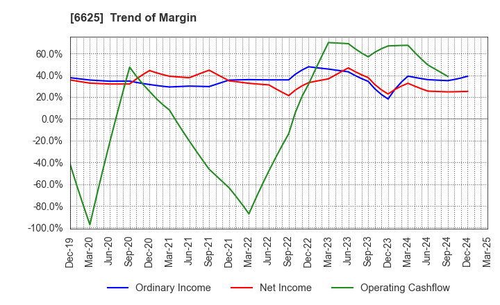 6625 JALCO Holdings Inc.: Trend of Margin