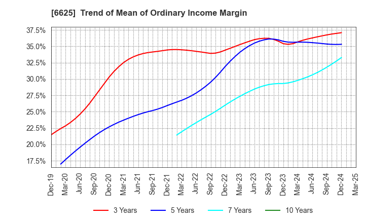 6625 JALCO Holdings Inc.: Trend of Mean of Ordinary Income Margin