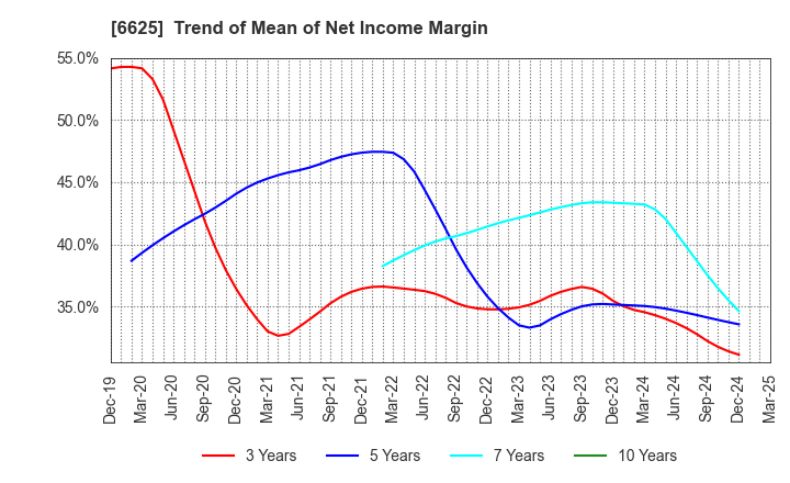 6625 JALCO Holdings Inc.: Trend of Mean of Net Income Margin
