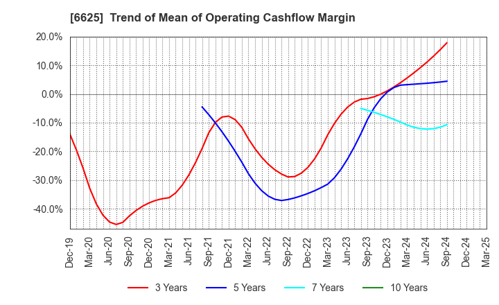 6625 JALCO Holdings Inc.: Trend of Mean of Operating Cashflow Margin