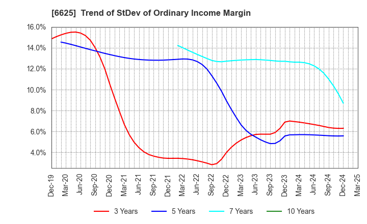 6625 JALCO Holdings Inc.: Trend of StDev of Ordinary Income Margin