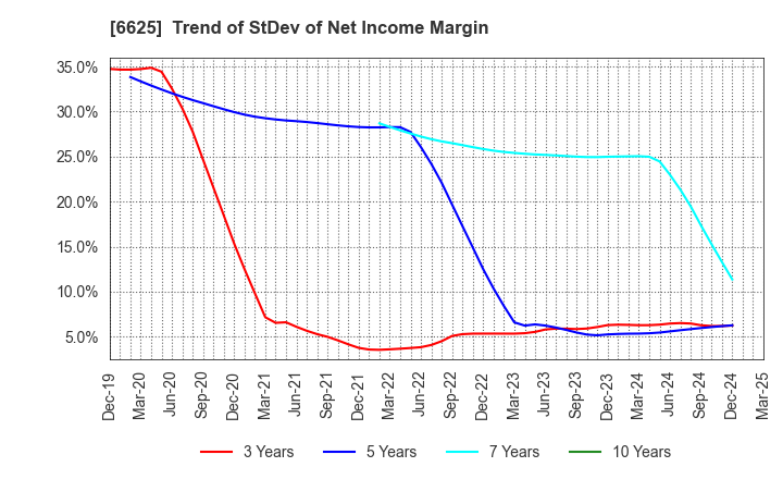 6625 JALCO Holdings Inc.: Trend of StDev of Net Income Margin