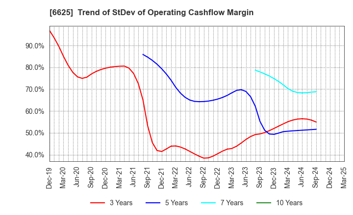 6625 JALCO Holdings Inc.: Trend of StDev of Operating Cashflow Margin