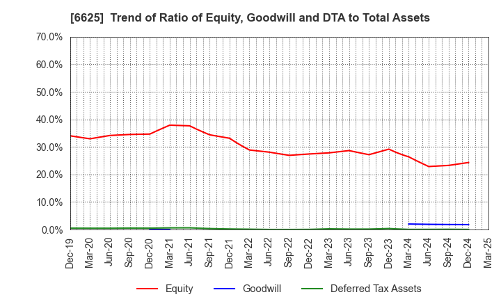6625 JALCO Holdings Inc.: Trend of Ratio of Equity, Goodwill and DTA to Total Assets
