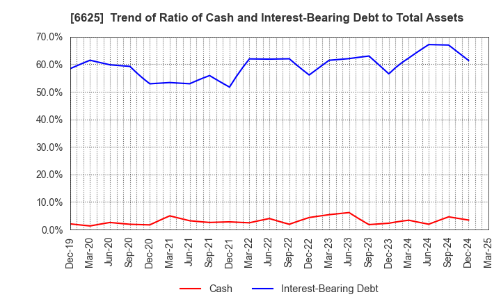 6625 JALCO Holdings Inc.: Trend of Ratio of Cash and Interest-Bearing Debt to Total Assets
