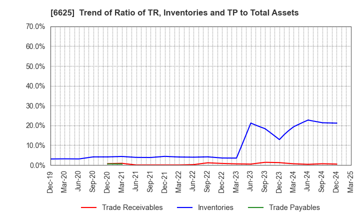 6625 JALCO Holdings Inc.: Trend of Ratio of TR, Inventories and TP to Total Assets