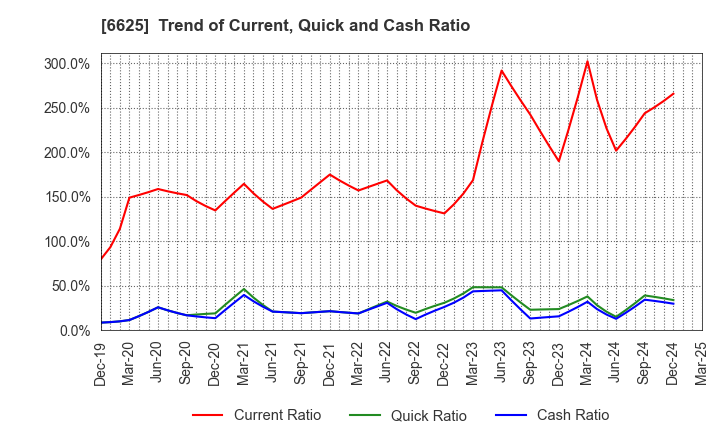 6625 JALCO Holdings Inc.: Trend of Current, Quick and Cash Ratio