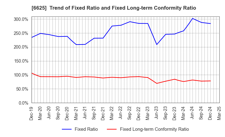 6625 JALCO Holdings Inc.: Trend of Fixed Ratio and Fixed Long-term Conformity Ratio