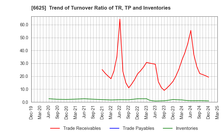 6625 JALCO Holdings Inc.: Trend of Turnover Ratio of TR, TP and Inventories