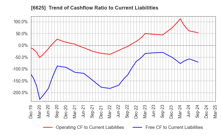 6625 JALCO Holdings Inc.: Trend of Cashflow Ratio to Current Liabilities