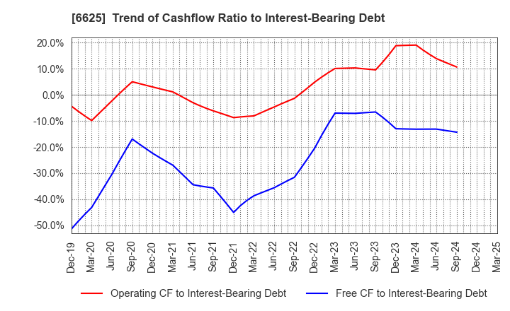6625 JALCO Holdings Inc.: Trend of Cashflow Ratio to Interest-Bearing Debt