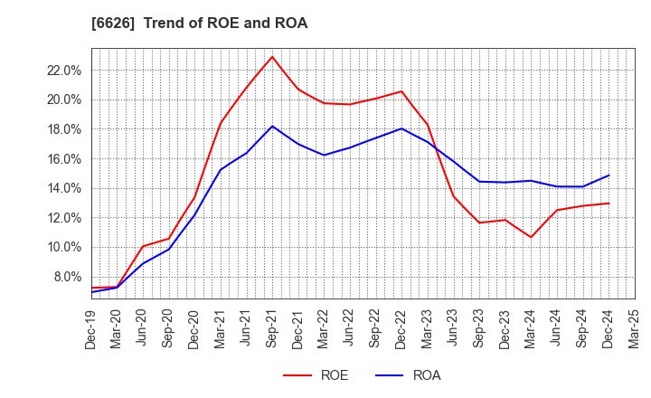 6626 SEMITEC Corporation: Trend of ROE and ROA