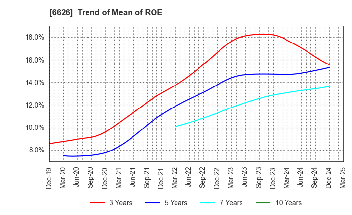 6626 SEMITEC Corporation: Trend of Mean of ROE